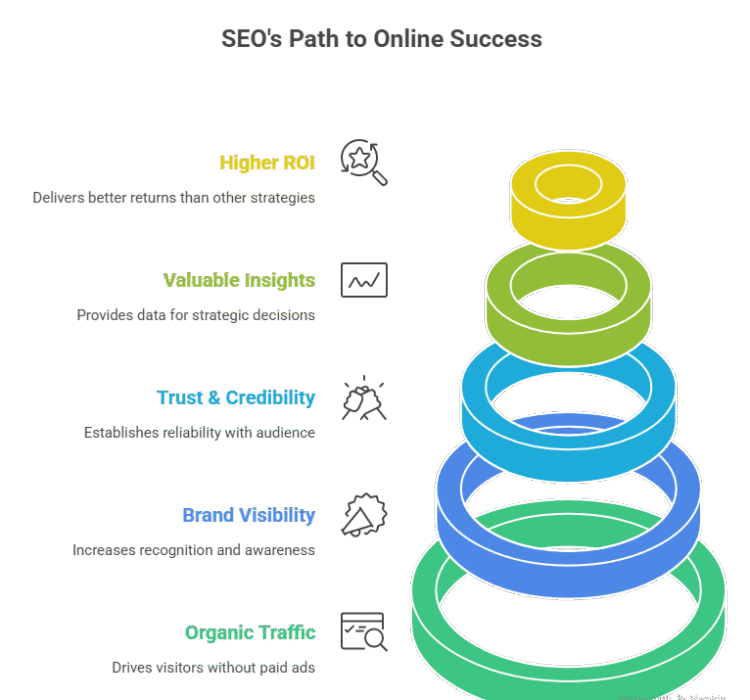 Why SEO Matters in Digital Marketing - visual selection